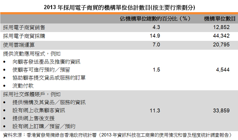 表:2013年採用電子商貿的機構單位估計數目(按主要行業劃分) 