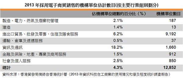 表:2013年採用電子商貿銷售的機構單位估計數目(按主要行業組別劃分) 表:2013年採用電子商貿銷售的機構單位估計數目(按主要行業組別劃分)