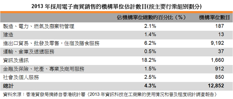 表:2013年採用電子商貿銷售的機構單位估計數目(按主要行業組別劃分)