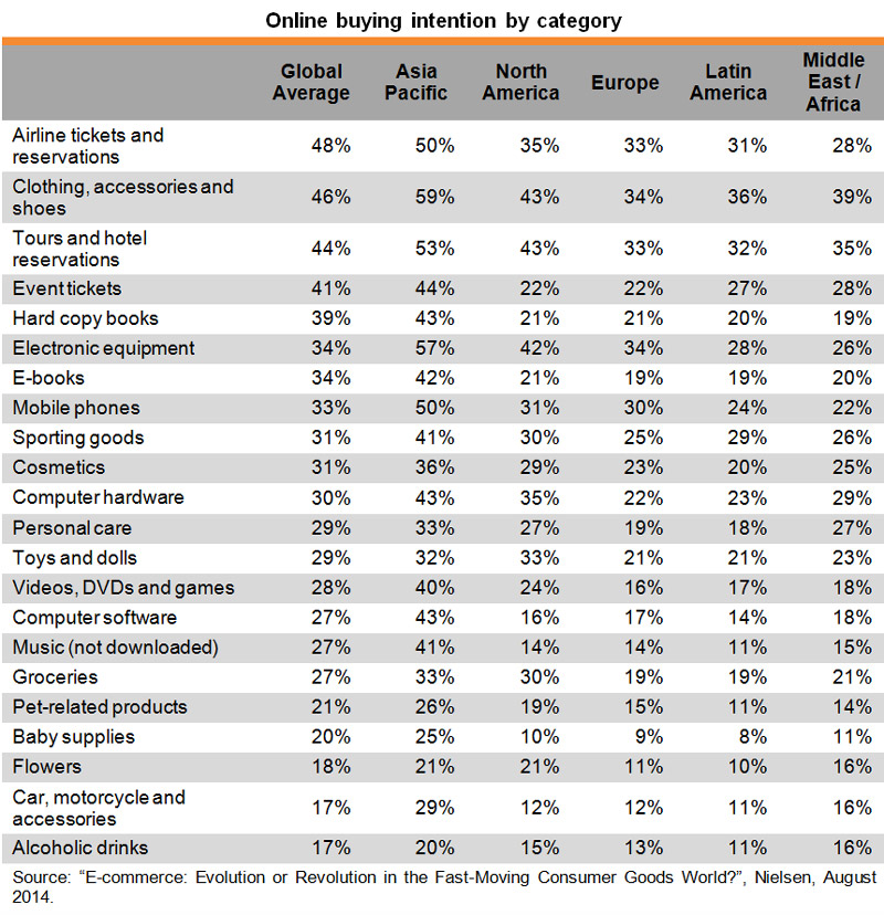 Table: Online buying intention by category