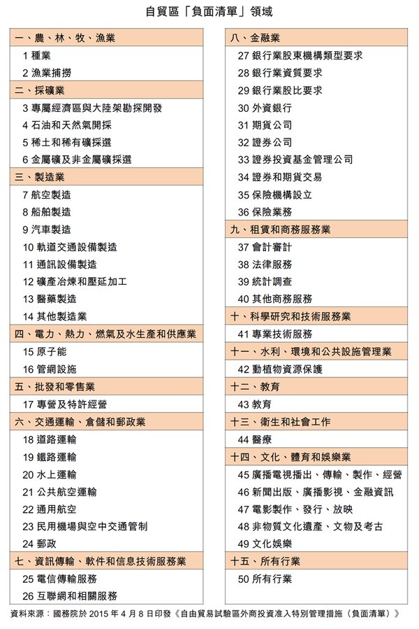 圖:自貿區「負面清單」領域 圖:自貿區「負面清單」領域