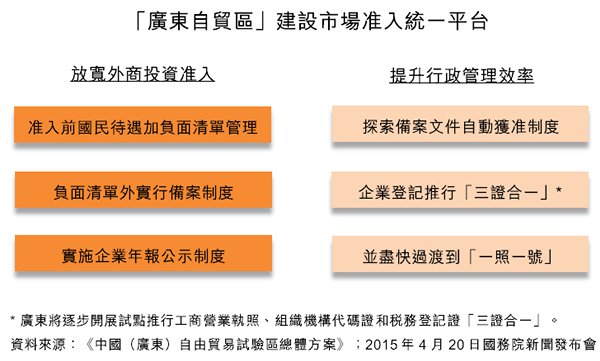 圖:「廣東自貿區」建設市場准入統一平台 圖:「廣東自貿區」建設市場准入統一平台