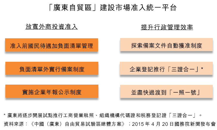 圖：「廣東自貿區」建設市場准入統一平台