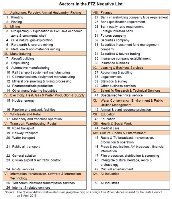 Table: Sectors in the FTZ Negative List Table: Sectors in the FTZ Negative List