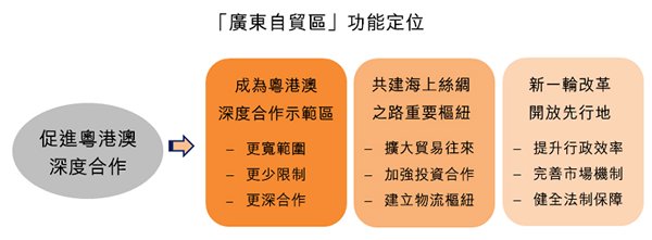 圖:「廣東自貿區」功能定位 圖:「廣東自貿區」功能定位