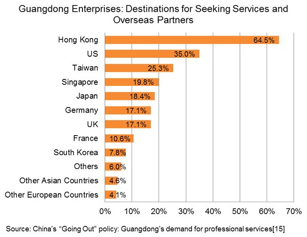 Chart: Destinations for seeking services and business partners Chart: Destinations for seeking services and business partners