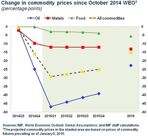 Chart: Change in commodity prices since October 2014 WEO