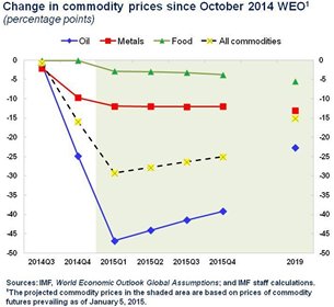 Chart: Change in commodity prices since October 2014 WEO Chart: Change in commodity prices since October 2014 WEO
