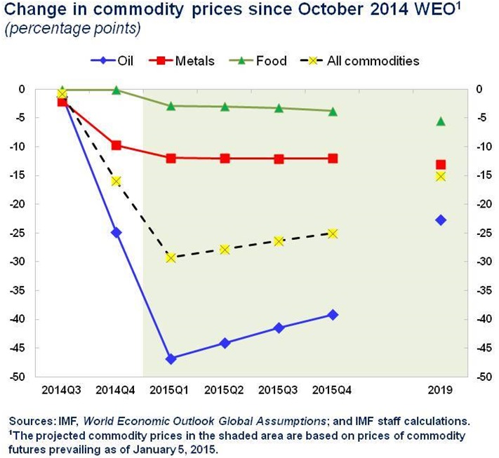 Chart: Change in commodity prices since October 2014 WEO