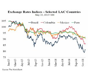 Chart: Exchange Rates Indices: Selected LAC Countries Chart: Exchange Rates Indices: Selected LAC Countries