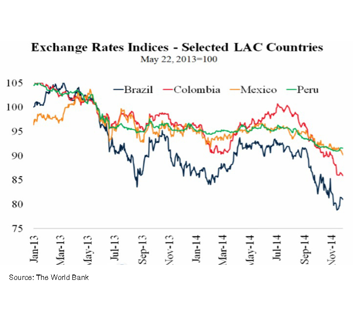 Chart: Exchange Rates Indices: Selected LAC Countries