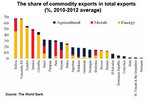 Chart: The share of commodity exports in total exports