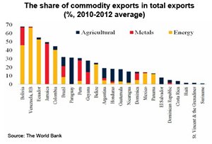 Chart: The share of commodity exports in total exports Chart: The share of commodity exports in total exports