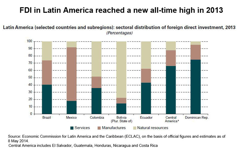 Chart: FDI in Latin America reached a new all-time high in 2013