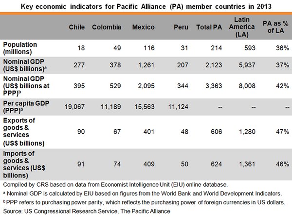 Table: Key economic indicators for Pacific Alliance member countries in 2013