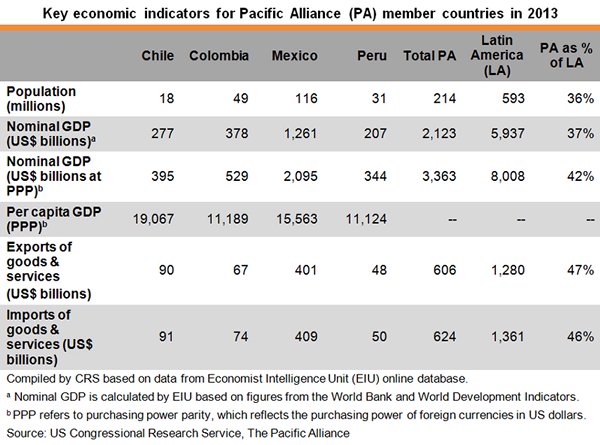 Table: Key economic indicators for Pacific Alliance member countries in 2013 Table: Key economic indicators for Pacific Alliance member countries in 2013