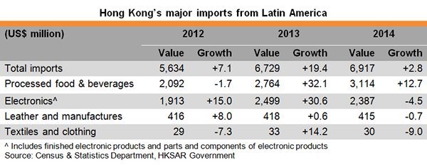 Table: Hong Kong major imports from Latin Amercia