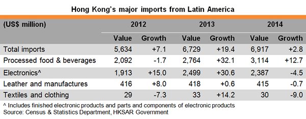 Table: Hong Kong major imports from Latin Amercia Table: Hong Kong major imports from Latin Amercia