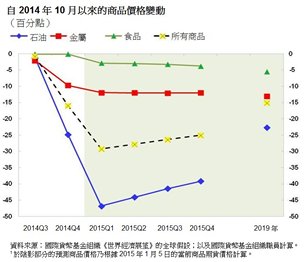 表:自2014年10月以来的商品价格变动 表:自2014年10月以来的商品价格变动
