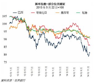表:汇率指数─部分拉美国家 表:汇率指数─部分拉美国家
