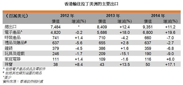 表:香港输往拉丁美洲的主要出口 表:香港输往拉丁美洲的主要出口
