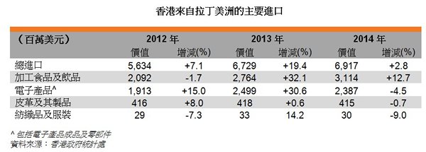 表:香港来自拉丁美洲的主要进口 表:香港来自拉丁美洲的主要进口