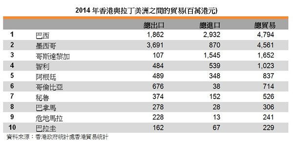 表:2014年香港与拉丁美洲之间的贸易(百万港元) 表:2014年香港与拉丁美洲之间的贸易(百万港元)