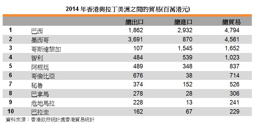 表：2014年香港与拉丁美洲之间的贸易(百万港元)