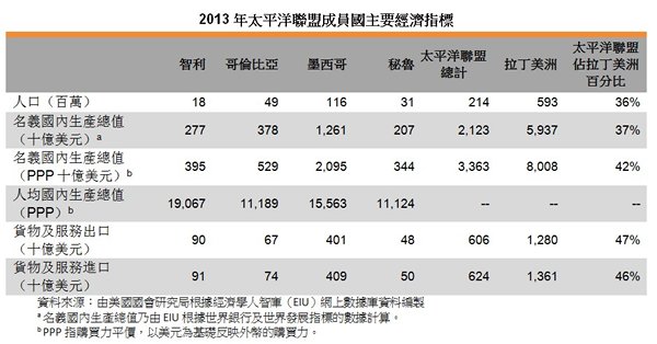 表:2013年太平洋联盟成员国主要经济指标 表:2013年太平洋联盟成员国主要经济指标
