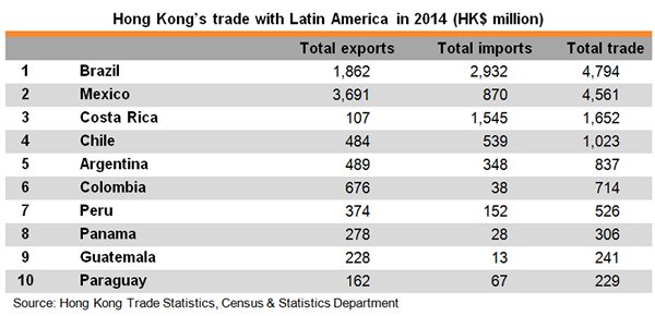 Table: Hong Kong Trade with Latin America in 2014 Table: Hong Kong Trade with Latin America in 2014