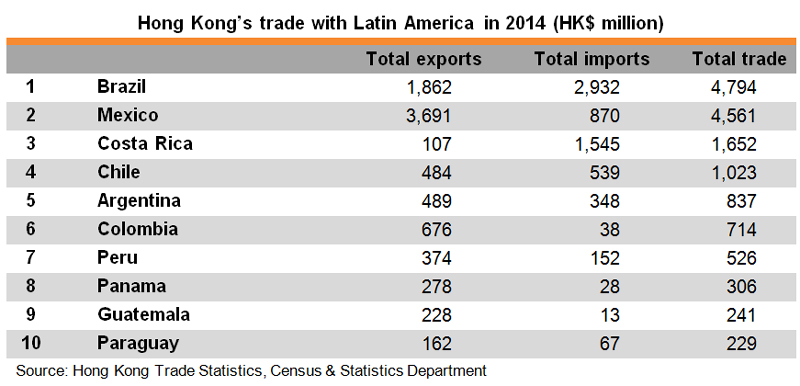 Table: Hong Kong Trade with Latin America in 2014