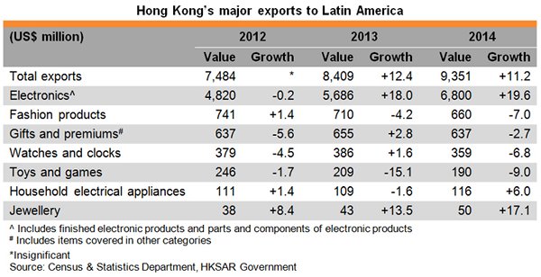 Table: Hong Kong major exports to Latin America