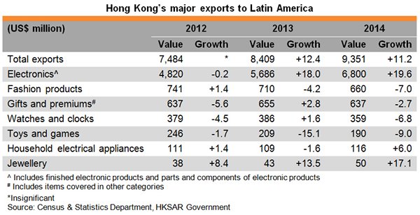 Table: Hong Kong major exports to Latin America Table: Hong Kong major exports to Latin America