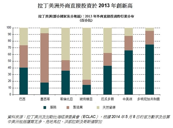 表:拉丁美洲外商直接投资于2013年创新高 表:拉丁美洲外商直接投资于2013年创新高