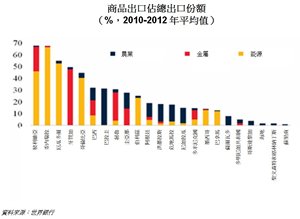 表:商品出口占总出口份额 表:商品出口占总出口份额