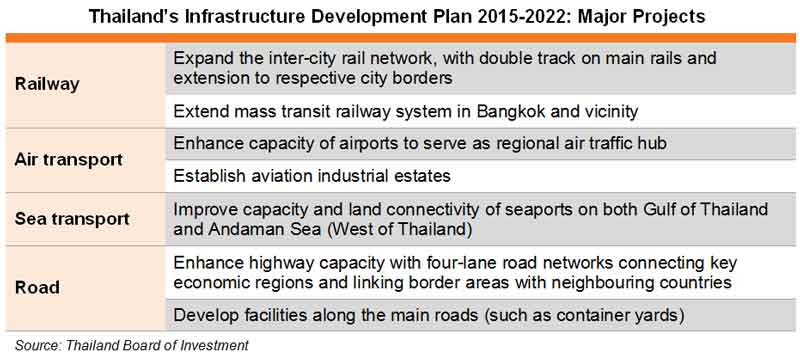 Table: Thailand′s Infrastructure Development Plan 2015-2022: Major Projects