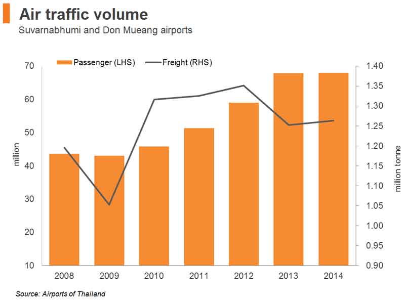 Chart: Air traffic volume