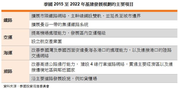 表: 泰國2015至2022年基建發展規劃的主要項目 表: 泰國2015至2022年基建發展規劃的主要項目