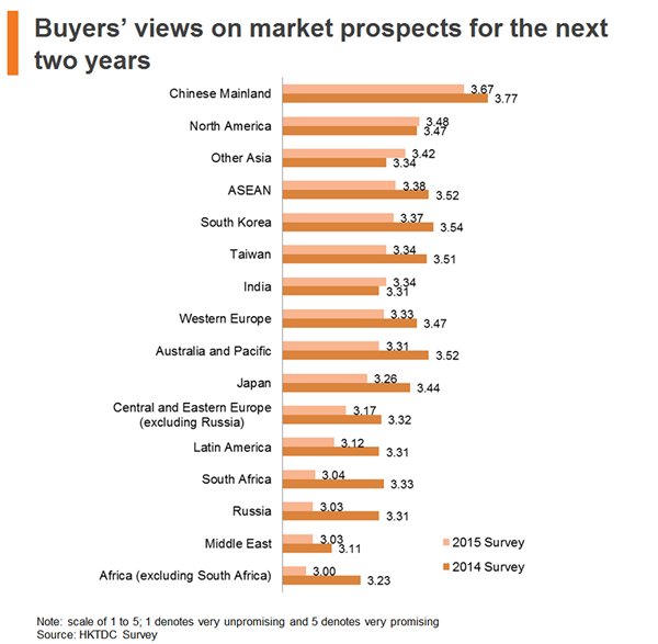 Chart: Buyers views on market prospects for the next two years