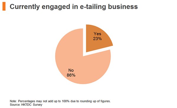 Chart: Currently engaged in e-tailing business