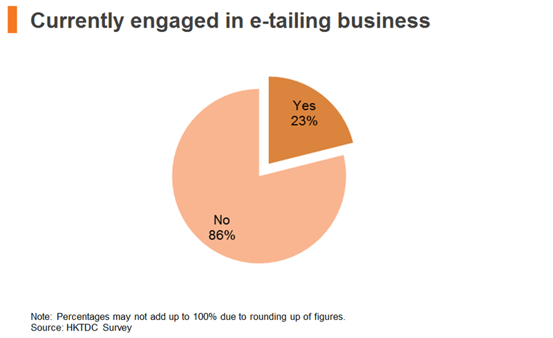 Chart: Currently engaged in e-tailing business