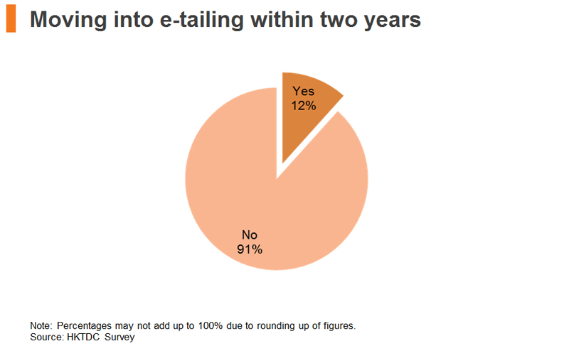 Chart: Moving into e-tailing within two years