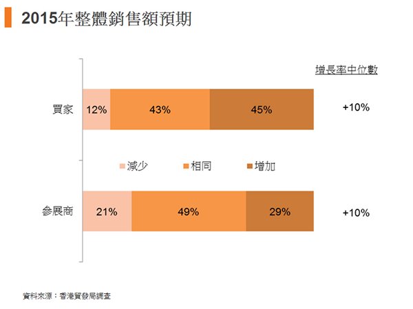 圖:2015年整體銷售額預期 圖:2015年整體銷售額預期