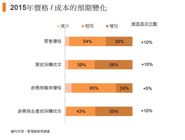圖:2015年價格成本的預期變化 圖:2015年價格成本的預期變化