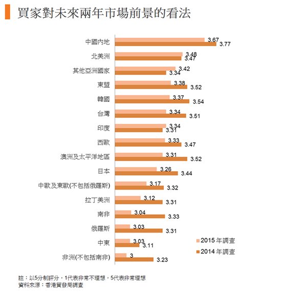 圖:買家對未來兩年市場前景的看法 圖:買家對未來兩年市場前景的看法