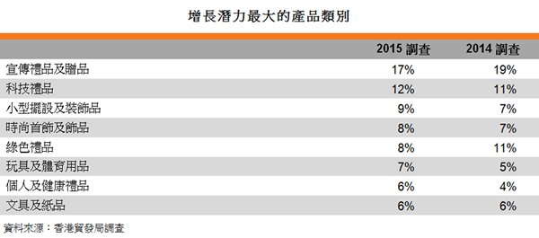 表:增長潛力最大的產品類別 表:增長潛力最大的產品類別