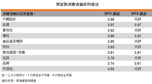 表:買家對消費者偏好的看法 表:買家對消費者偏好的看法