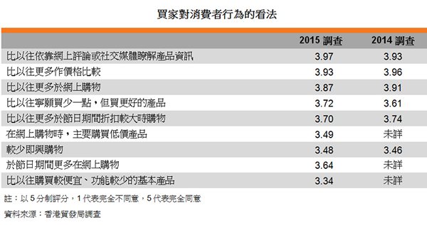 表:買家對消費者行為的看法 表:買家對消費者行為的看法
