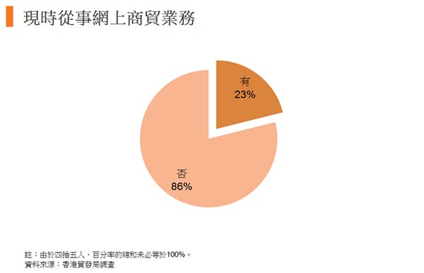 圖:現時從事網上商貿業務 圖:現時從事網上商貿業務