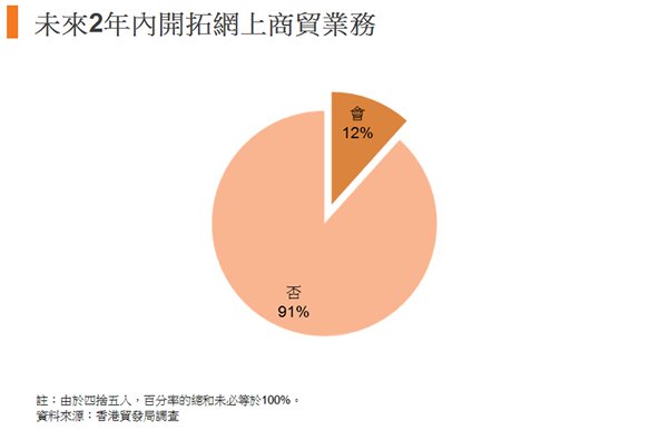 圖:未來2年內開拓網上商貿業務 圖:未來2年內開拓網上商貿業務